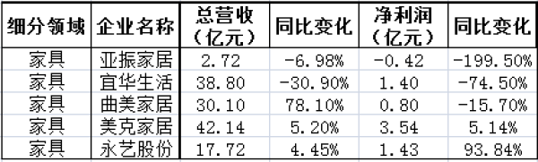 2019年三季度家居負(fù)增長(zhǎng)名單，家紡、家具、家裝成重災(zāi)區(qū)